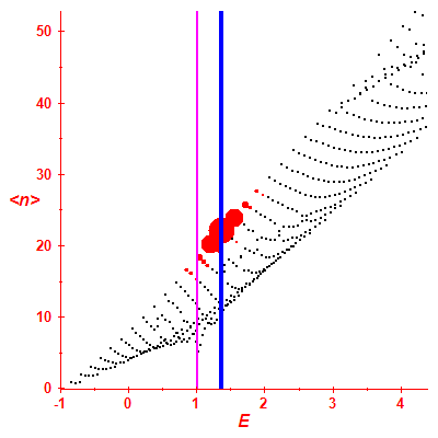 Peres lattice <N>